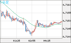 豪ドル/米ドルチャート（AUD/USD）5分足
