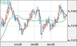 豪ドル/米ドルチャート（AUD/USD）5分足