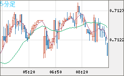 豪ドル/米ドルチャート（AUD/USD）5分足