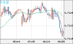 豪ドル/米ドルチャート（AUD/USD）5分足