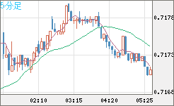 豪ドル/米ドルチャート（AUD/USD）5分足