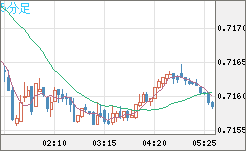 豪ドル/米ドルチャート（AUD/USD）5分足