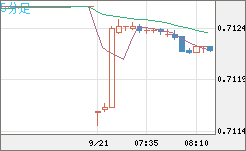 豪ドル/米ドルチャート（AUD/USD）5分足