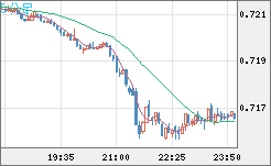 豪ドル/米ドルチャート（AUD/USD）5分足