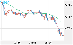 豪ドル/米ドルチャート（AUD/USD）5分足