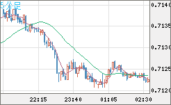 豪ドル/米ドルチャート（AUD/USD）5分足