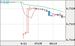 豪ドル/米ドルチャート（AUD/USD）5分足