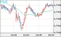 豪ドル/米ドルチャート（AUD/USD）5分足