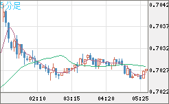 豪ドル/米ドルチャート（AUD/USD）5分足