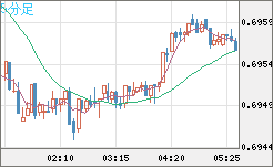 豪ドル/米ドルチャート（AUD/USD）5分足