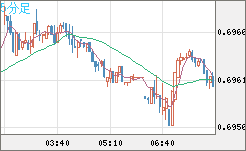 豪ドル/米ドルチャート（AUD/USD）5分足