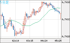 豪ドル/米ドルチャート（AUD/USD）5分足