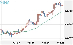 豪ドル/米ドルチャート（AUD/USD）5分足