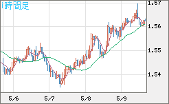 米ドル/豪ドルチャート（USD/AUD、逆転通貨ペア）1時間足