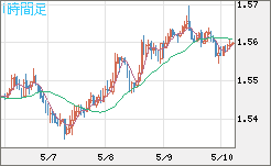 米ドル/豪ドルチャート（USD/AUD、逆転通貨ペア）1時間足