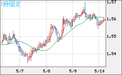米ドル/豪ドルチャート（USD/AUD、逆転通貨ペア）1時間足