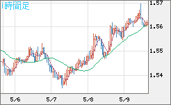 米ドル/豪ドルチャート（USD/AUD、逆転通貨ペア）1時間足