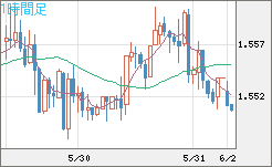 米ドル/豪ドルチャート（USD/AUD、逆転通貨ペア）1時間足