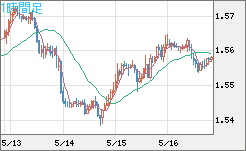 米ドル/豪ドルチャート（USD/AUD、逆転通貨ペア）1時間足