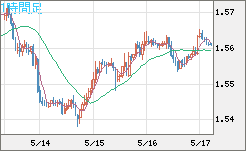 米ドル/豪ドルチャート（USD/AUD、逆転通貨ペア）1時間足
