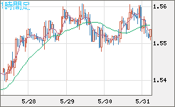 米ドル/豪ドルチャート（USD/AUD、逆転通貨ペア）1時間足