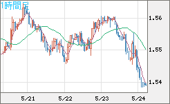 米ドル/豪ドルチャート（USD/AUD、逆転通貨ペア）1時間足