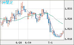 米ドル/豪ドルチャート（USD/AUD、逆転通貨ペア）1時間足