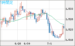 米ドル/豪ドルチャート（USD/AUD、逆転通貨ペア）1時間足