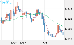 米ドル/豪ドルチャート（USD/AUD、逆転通貨ペア）1時間足