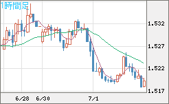 米ドル/豪ドルチャート（USD/AUD、逆転通貨ペア）1時間足