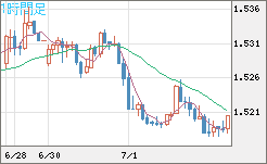 米ドル/豪ドルチャート（USD/AUD、逆転通貨ペア）1時間足
