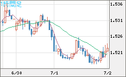 米ドル/豪ドルチャート（USD/AUD、逆転通貨ペア）1時間足