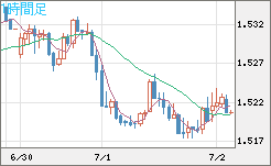米ドル/豪ドルチャート（USD/AUD、逆転通貨ペア）1時間足