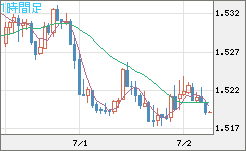 米ドル/豪ドルチャート（USD/AUD、逆転通貨ペア）1時間足