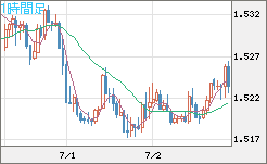 米ドル/豪ドルチャート（USD/AUD、逆転通貨ペア）1時間足