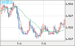 米ドル/豪ドルチャート（USD/AUD、逆転通貨ペア）1時間足