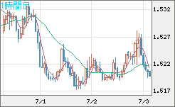 米ドル/豪ドルチャート（USD/AUD、逆転通貨ペア）1時間足
