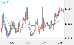 米ドル/豪ドルチャート（USD/AUD、逆転通貨ペア）1時間足