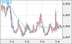米ドル/豪ドルチャート（USD/AUD、逆転通貨ペア）1時間足