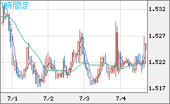 米ドル/豪ドルチャート（USD/AUD、逆転通貨ペア）1時間足
