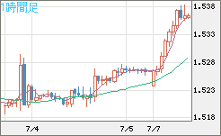 米ドル/豪ドルチャート（USD/AUD、逆転通貨ペア）1時間足