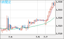 米ドル/豪ドルチャート（USD/AUD、逆転通貨ペア）1時間足