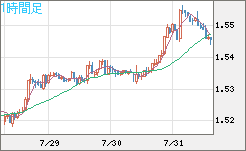 米ドル/豪ドルチャート（USD/AUD、逆転通貨ペア）1時間足