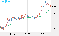 米ドル/豪ドルチャート（USD/AUD、逆転通貨ペア）1時間足