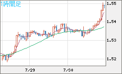 米ドル/豪ドルチャート（USD/AUD、逆転通貨ペア）1時間足