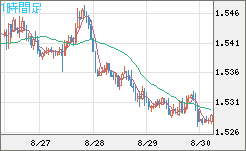 米ドル/豪ドルチャート（USD/AUD、逆転通貨ペア）1時間足