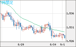 米ドル/豪ドルチャート（USD/AUD、逆転通貨ペア）1時間足