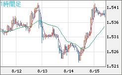 米ドル/豪ドルチャート（USD/AUD、逆転通貨ペア）1時間足