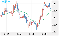 米ドル/豪ドルチャート（USD/AUD、逆転通貨ペア）1時間足