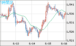 米ドル/豪ドルチャート（USD/AUD、逆転通貨ペア）1時間足